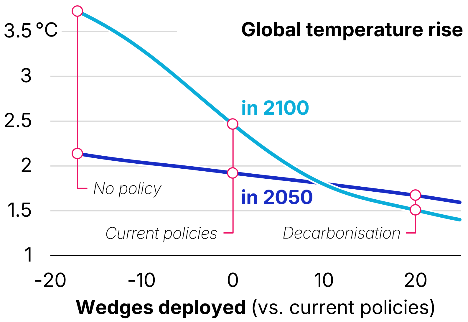 Chart showing the impact of wedges on global temperature.